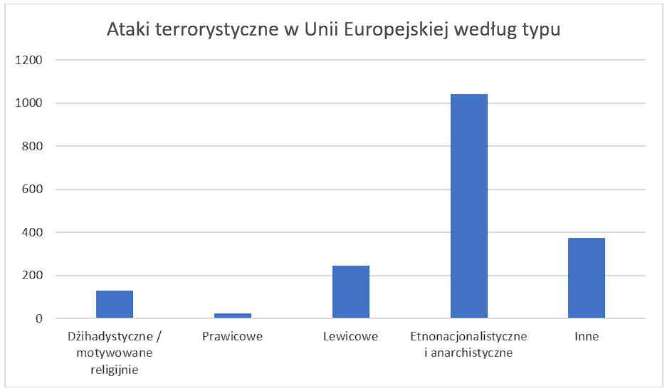 Przeprowadzone, nieudane i udaremnione ataki terrorystyczne na terenie Unii Europejskiej w latach 2010-2021 [9]